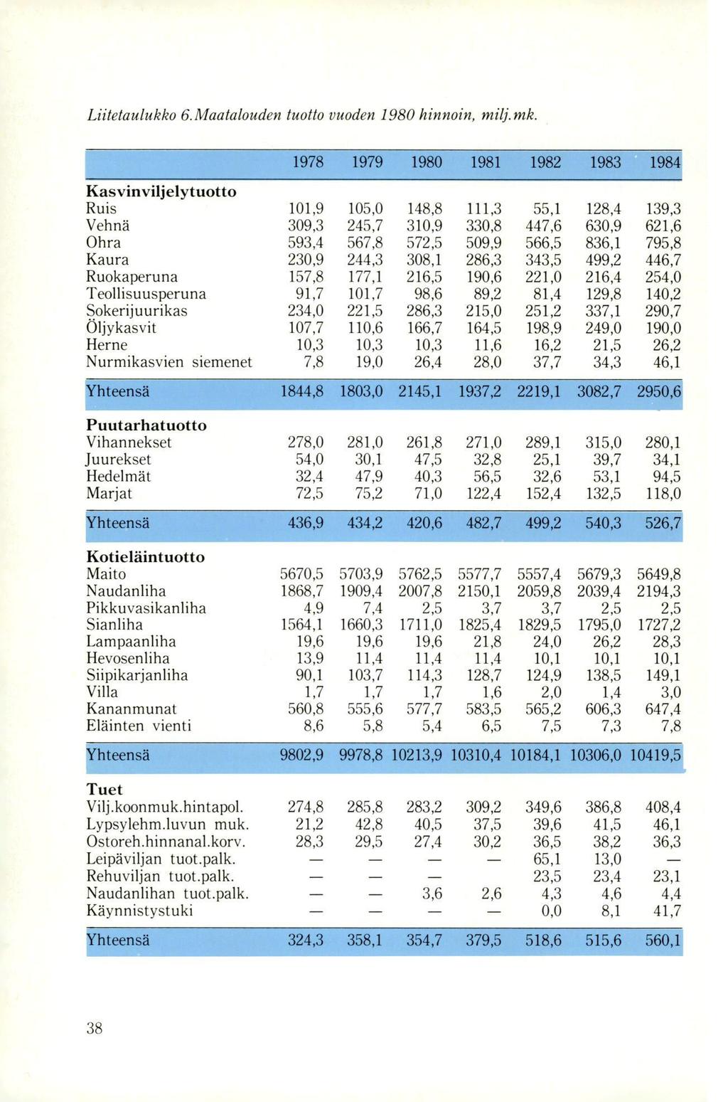 Liitetaulukko 6.Maatalouden tuotto vuoden 1980 hinnoin, milj.mk.