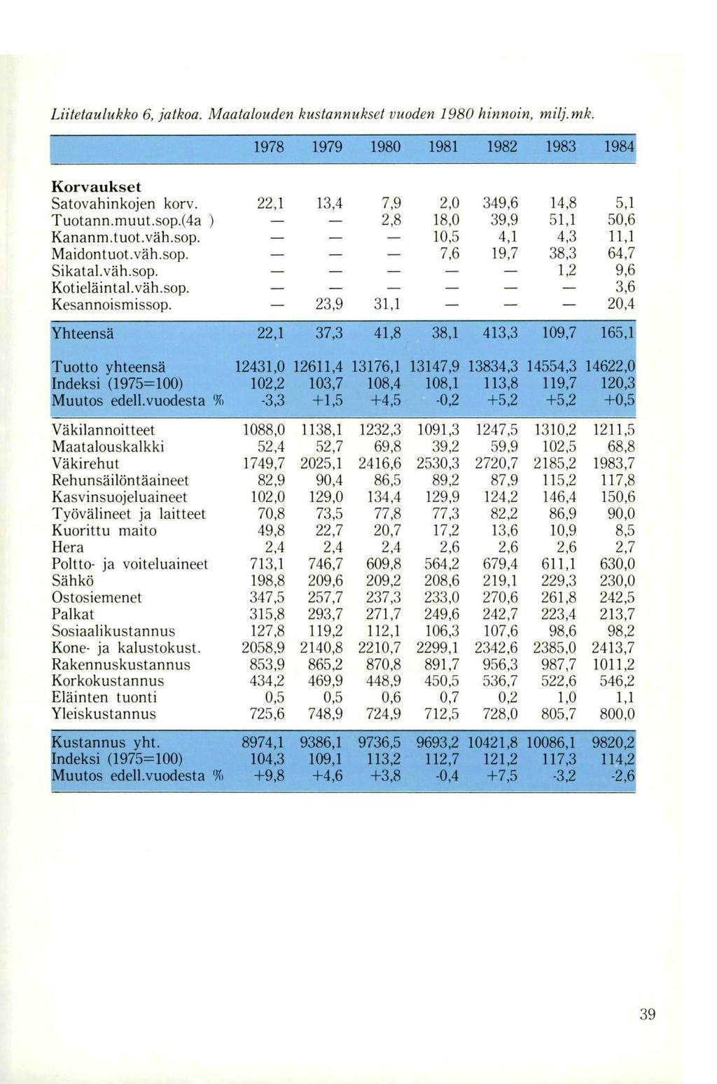 Liitetaulukko 6, jatkoa. Maatalouden kustannukset vuoden 1980 hinnoin, milj.mk. 1978 1979 1980 198f 1982 1983 1984 Korvaukset Satovahinkojen korv. 22,1 13,4 7,9 2,0 349,6 14,8 5,1 Tuotann.muut.sop.