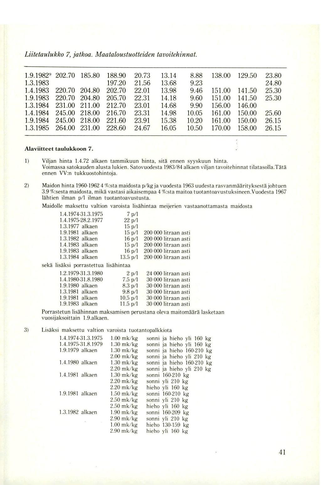 Liitetaulukko 7, jatkoa. Maataloustuotteiden tavoitehinnat. 1.9.19829 202.70 185.80 188.90 20.73 13.14 8.88 138.00 129.50 23.80 1.3.1983 197.20 21.56 13.68 9.23 24.80 1.4.1983 220.70 204.80 202.70 22.