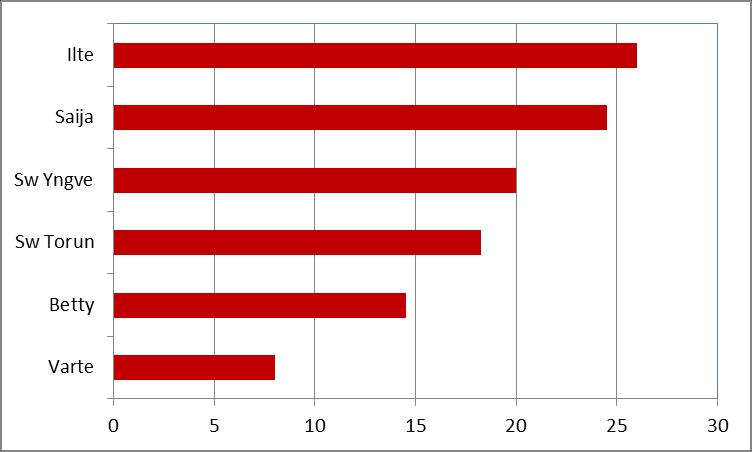 Puna-apilalajikkeiden kukalle tulo Jokioisissa 2014.