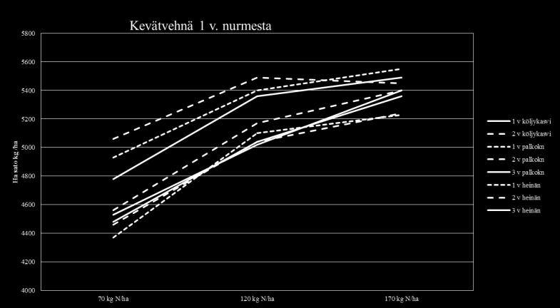 Tuloksia Ruotsista 25 viljelykiertokokeen yhteenvedosta (7 vuoden kierto; 25 koetta).