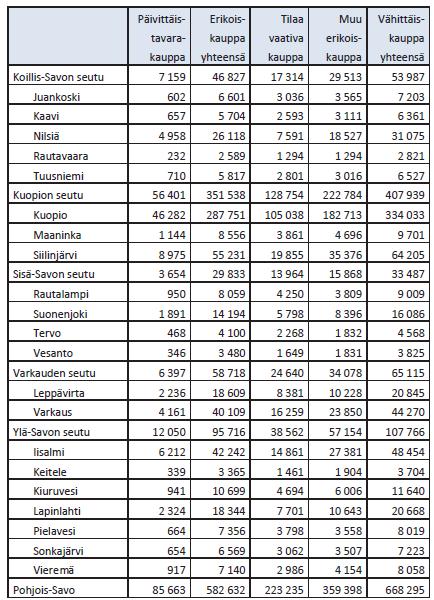 Taulukko 6. Herkkyysanalyysien mukainen liiketilan lisätarve kunnittain.