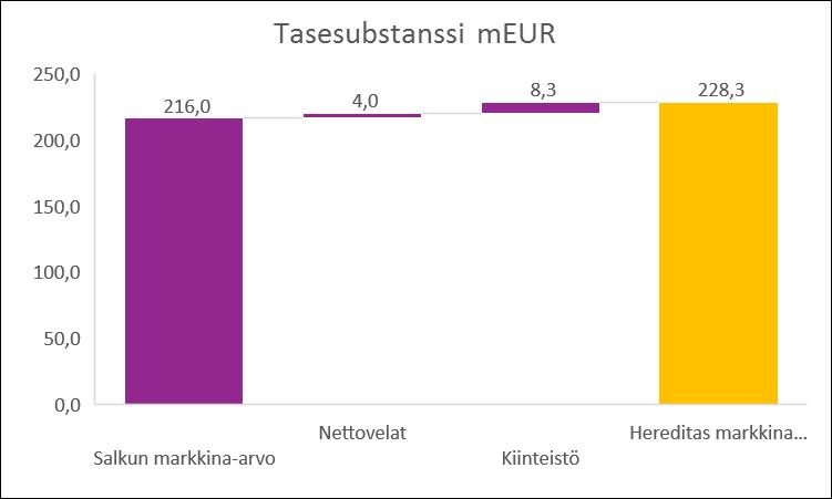 ARVOANALYYSI (2/7) ARVOANALYYSI Hereditas on sijoitusyhtiö, joka sijoittaa varansa pääosin pörssilistattuihin osakkeisiin. Osakkeiden osuus 30.9.2017 koko salkusta oli 74%.