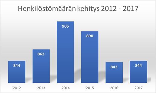 2 Henkilöstömäärä vuonna 2017 henkilötyövuosina mitattuna: Toimielin htv Kunnanhallitus 122,3 Perusturvalautakunta 334,7 Sivistyslautakunta 284,6 Tekninen lautakunta 29,1 Yhteensä 770,7 Palvelualue