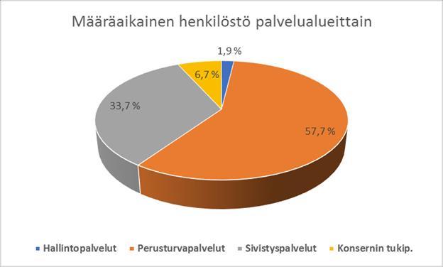 3 henkilöä Palvelualue 2017 2017 2016 Hallintopalvelut - Perusturvapalvelut 30 Sivistyspalvelut 26 Konserni tukipalvelut 7 Asumisen ja rakentamisen palvelut - Yhteensä 63 60 2.