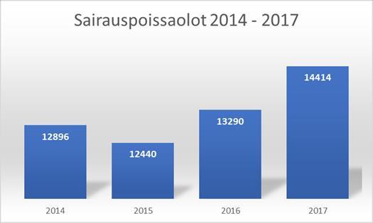 5 5.1.1 Sairauspoissaolot 4 Osaaminen, sen kehittäminen ja johtaminen 4.