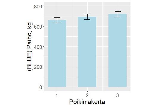 27 5.2 Kiinteiden tekijöiden vaikutus Kun mallit on valittu kiinteiden tekijöiden merkitsevyyden perusteella, on tulokset mahdollista esittää muiden tekijöiden suhteen korjattuina ja sen vuoksi