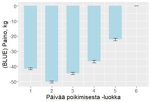 28 Kuva 3. Päivää poikimisesta -tekijän vaikutus verrattuna luokkaan 6, eli yli 301 päivää poikimisesta -luokkaan (BLUE = paras lineaarinen harhaton estimaatti). Virhepalkki kuvaa keskivirhettä (SE).