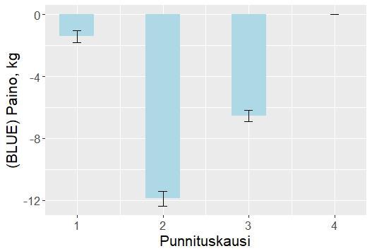 harhaton estimaatti). Virhepalkki kuvaa keskivirhettä (SE). Kuva 5.