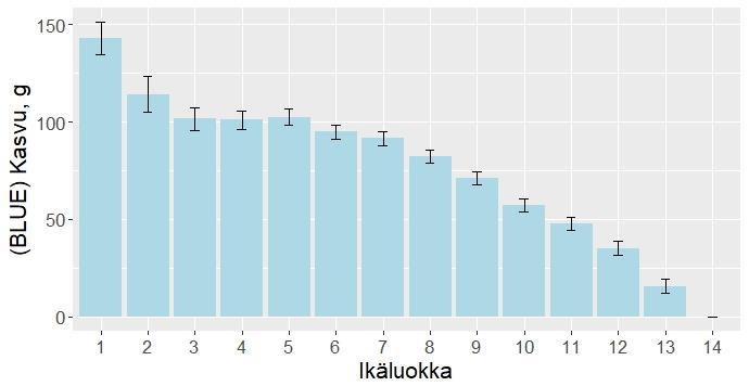 30 5.2.2 Kasvu Kasvuun vaikuttivat tilastollisesti merkitsevästi teuraaksilähtökarja, sukupuoli ja ikäluokka (p < 0,001).