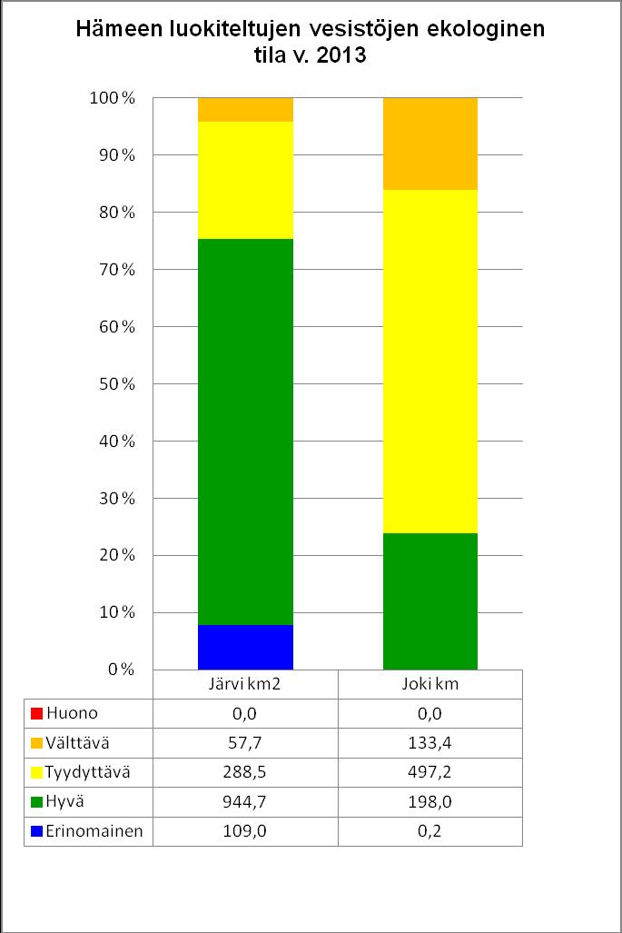 Kuva. Hämeen pintavesien ekologinen tila. Prosenttiosuudet on suhteutettu jokiuoman pituuteen (km) ja järvien pinta-alaan (ha). 12.