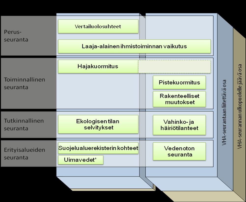 Kuva. Pintavesien seurannan jaottelu. Perusseurannan tavoitteena on antaa yleiskuva vesistöjen tilan kehityksestä.