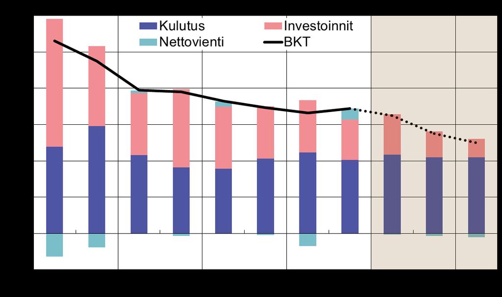 Kiinan BKT:n kasvu, kasvukontribuutiot ja BOFIT-ennuste vuosiksi 2018 2020 Lähteet: Kiinan