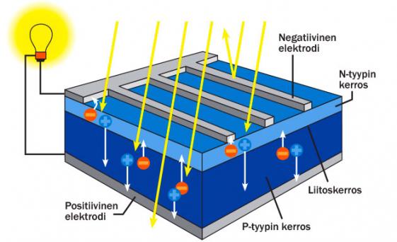 2 Aurinkoenergian tuotanto Auringon säteilyn konversio sähkövirraksi tapahtuu aurinkokennossa (kuvio 3), jossa avainasemassa ovat valosähköinen ilmiö ja puolijohdemateriaalit.