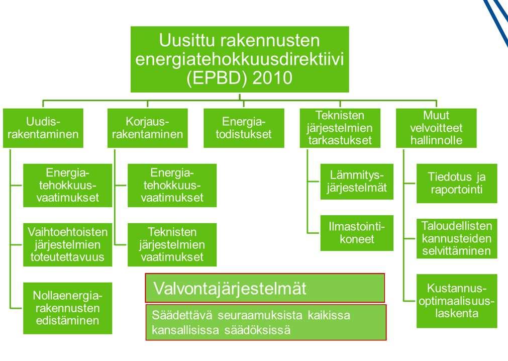 Rakennusten energiatehokkuusdirektiivin EPBD:n muutos 2018 EPBD 2010/31/EU EPBD:n muutos 2018/844/EU Pitkän aikavälin korjausstrategia Sähköisen liikenteen latausvalmius ja -pisteet