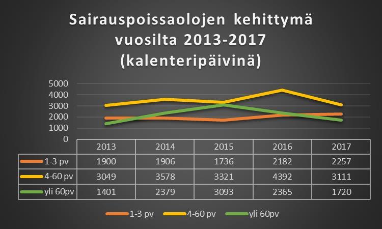 10 Lyhytaikaiset sairauspoissaolot (1-3 pv) lisääntyivät edellisestä vuodesta 75 päivällä, puolestaan pitkäaikaiset sairauspoissaolot (4-60 pv) vähentyivät 1281 päivällä, myös yli 60 päivää kestäneet