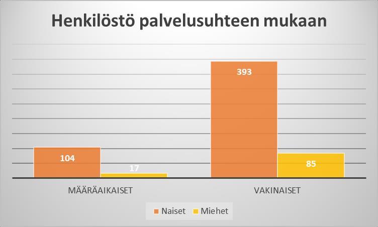 6 Henkilöstön rakenne 2017 Vuonna 2017 Orimattilan kaupungilla työskenteli yhteensä