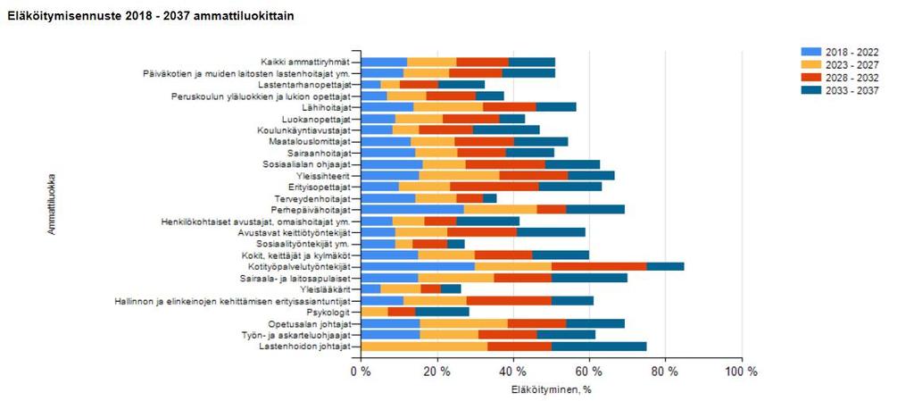 Eläkkeelle siirtyneet Eläköitymisennuste Lempäälässä on jatkossakin n.