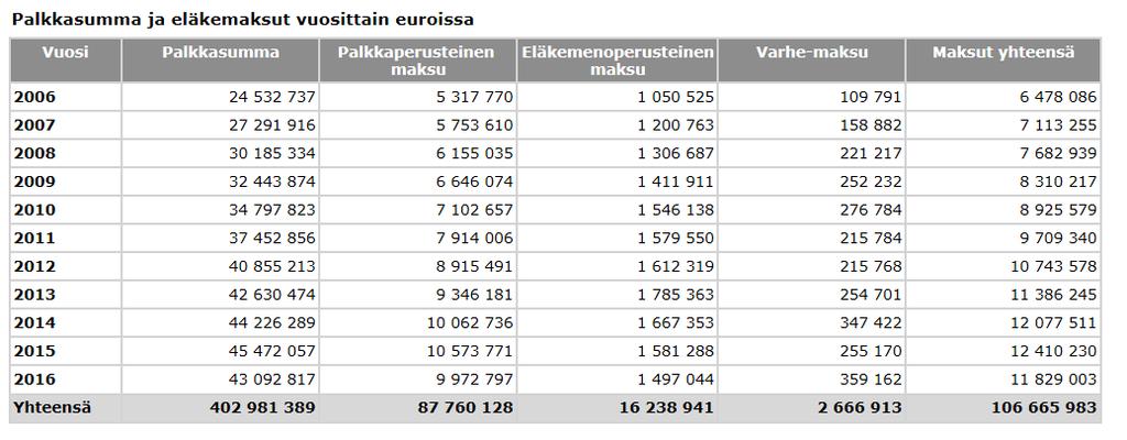 Eläkemaksujen kehittyminen Palkkaper.