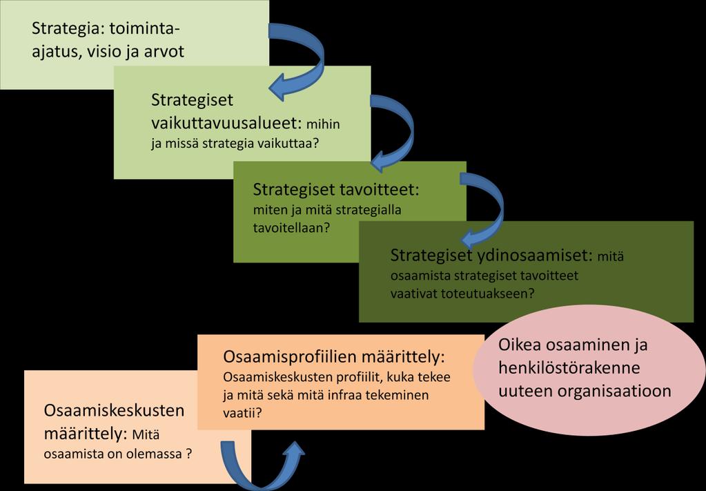 Kuva 6. Strategian ja osaamisen keskinäinen suhde. 7.4.