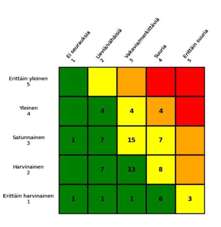 12 Riskit 12.1 Rakentamisen aikaiset riskit Hankkeen riskienhallintaa toteutetaan riskienhallintastandardin (SFS-IEC 60300-3-9) mukaisesti.