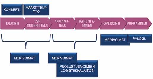 Merivoimat 100 vuotta Miten suorituskyky rakennetaan. vaaminen ovat Suomen puolustuksen ylläpidon ja puolustuksen tasapainoisen kehittämisen kannalta keskeisiä hankkeita.