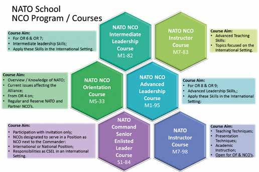 Nato School NCODP osaston kurssitarjonta. ta on suositus, että Orientation kurssi on suoritettuna.