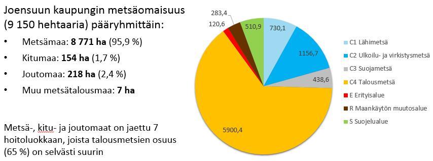 2 Joensuun kaupungin metsäomaisuus ja sen nykytila 2.