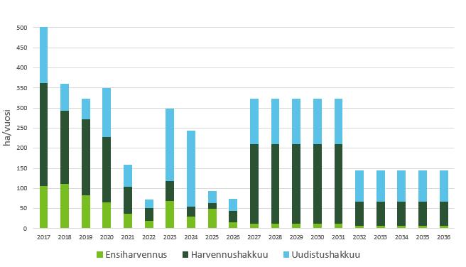 Kuva 9. Hakkuutavoittaisten hakkuupinta-alojen kehitys talousmetsille lasketussa suurimmassa kestävässä hakkuusuunnitteessa vuosina 2017-2036. Tapio 2017.