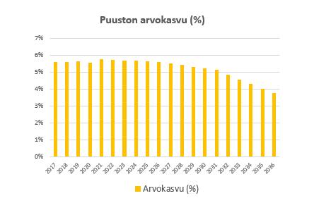 Kuva 12. Suurimman kestävän hakkuusuunnitteen mukainen puuston kokonaistilavuuden kasvuennuste ja luonnonpoistuma vuosina 2017-2036. Tapio 2017. Kuva 13.