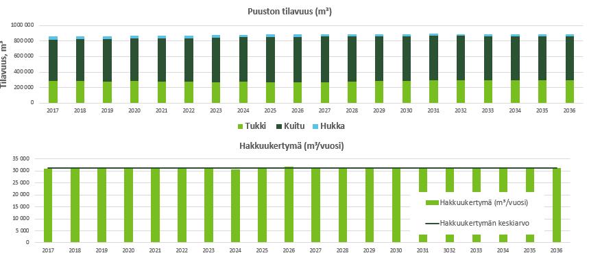 2.3.2 Talousmetsien hakkuusuunnite kun vuotuinen hakkuumäärä on tasainen Tässä laskennassa on maksimoitu Joensuun kaupungin talousmetsistä (hoitoluokka C4) 20 vuoden aikana saatavien nettotulojen