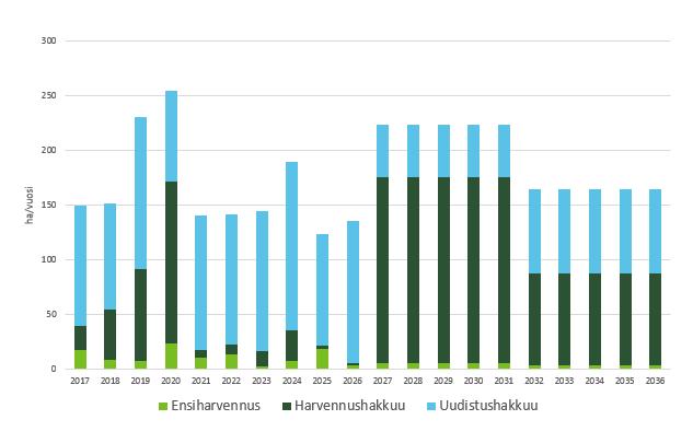 Kuva 15. Hakkuupinta-alat hakkuutavoittain, kun hakkuusuunnitteen vuotuinen hakkuumäärä on rajoitettu (29 000 31 000 m³) Tapio 2017.