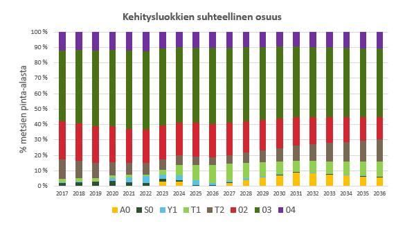 Kuva 17. Talousmetsien pinta-ala kehitysluokittain vuosina 2017 2036, kun hakkuusuunnitteen vuotuinen hakkuumäärä on rajoitettu (29 000-31 000 m³). Tapio 2017.