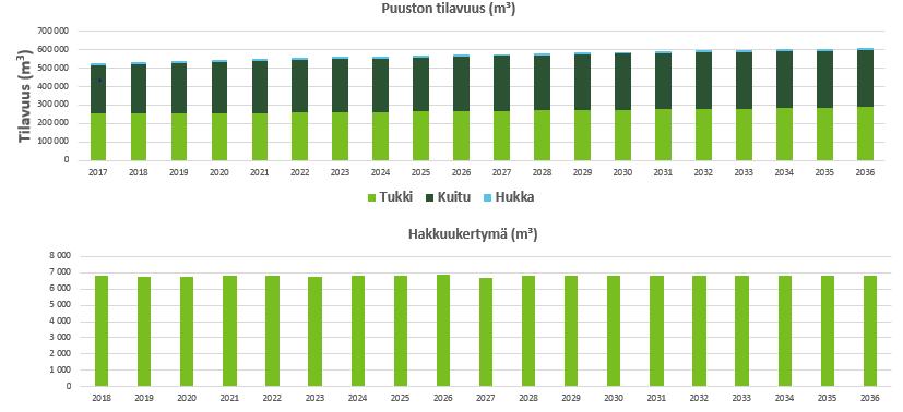 2.3.3 Muiden kuin talousmetsien hakkuusuunnite Tässä laskennassa sallittiin hakkuutapoina vain pienaukko- ja poimintahakkuita taajamametsien luonteesta johtuen.