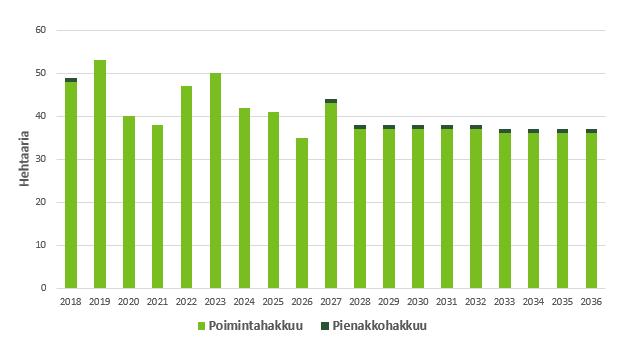 Kuva 20. Taajamametsien hakkuiden pinta-alat hakkuutavoittain. Tapio 2017. Kuva 21.