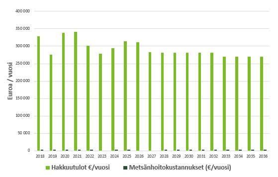 Hakkuusuunnitteen perusteella Joensuun kaupungille kertyy seuraavien 20 vuoden aikana taajamametsistä