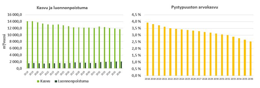 Taajamametsien pinta-ala ikäluokittain vuosina 2017 2036. Tapio Oy 2017.