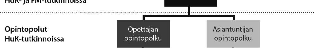 Opintopolut ja tutkintorakenteet RUOTSIN KIELEN OPINTOJEN RAKENNE Opinnot jakaantuvat kolmeen opintokokonaisuuteen: perus- ja aineopinnot kuuluvat HuK-tutkintoon, syventävät opinnot FM-tutkintoon.