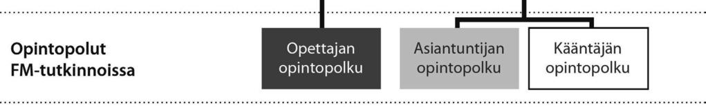 Sulkeminen tarkoittaa sitä, että opintokokonaisuudelle lasketaan arvosana ja kokonaisuus rekisteröidään Oodiin.