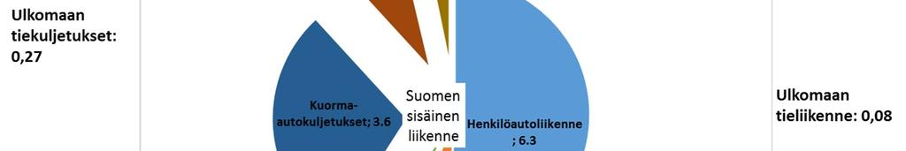 Liikenteen CO 2 -päästöt 12,5 Mt (+