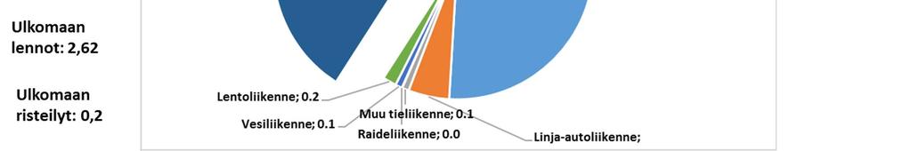 tiekuljetukset: 0,4 Ulkomaan