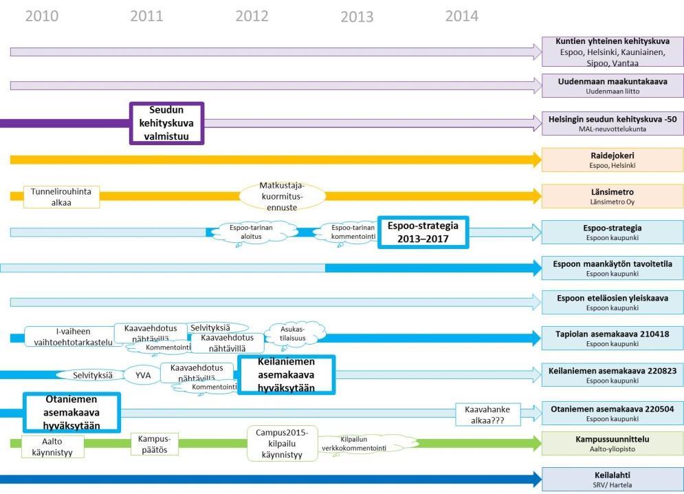 kehityskuva eteläosien Raide-Jokerista 2010 2013 Tapiola yleiskaava 2050 Otaniemi Keilalahti keskustellaan Kampussuunnittelu Liiketilat