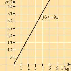 152. Mikä on funktion määrittelyehto? a) f ( x ) x b) g( x ) 2x 4 1 c) hx ( ) 5x 15 a) x 0 b) 2x 4 0 + 4 2x 4 : 2 x 2 c) 5x 15 > 0 + 15 5x > 15 : 5 x > 3 153. Irtomakeiset maksavat 9 /kg.