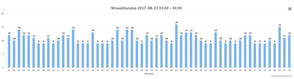 Veden kulutuksen