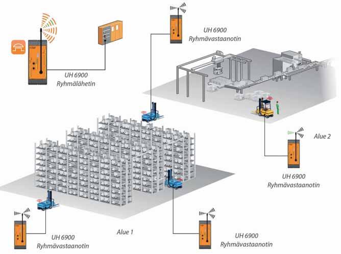 Smart Factory 2018 Langaton hätäkatkaisujärjestelmä liikkuviin laitteisiin Doldin langaton hätäkatkaisujärjestelmä UH 6900 on saatavana myös ryhmätoimisena.