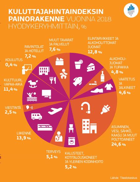 Kuvio 2 Vuoden 2018 kuluttajahintaindeksin laskennassa käytetty kulutuksen rakenne hyödykeryhmittäin, prosenttia kokonaiskulutuksesta Suurimmat muutokset yksityisessä kulutuksessa edellisvuoteen