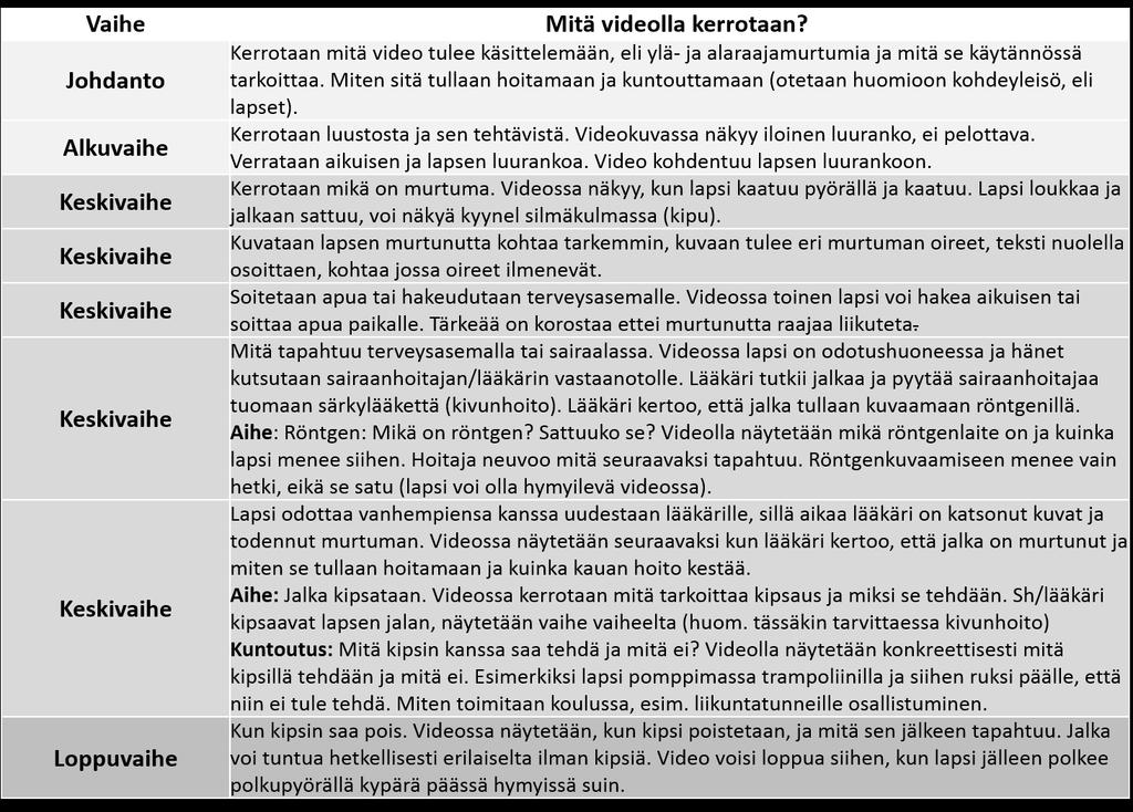 17 Taulukko 1. Videon alustava käsikirjoitus 6.2 Projektin toteutus Animaatiovideo toteutettiin PowToon-sovelluksella.