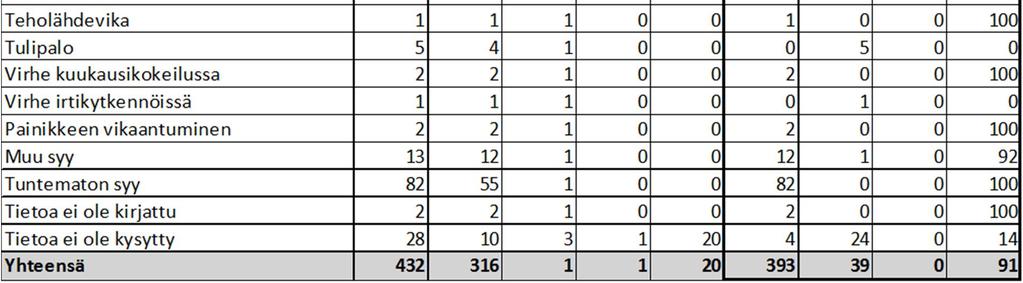 pelastustoiminnan toimintavalmiusaika mitattu Täyttyy (lkm) Ei täyty (lkm) TAULUKKO 18.