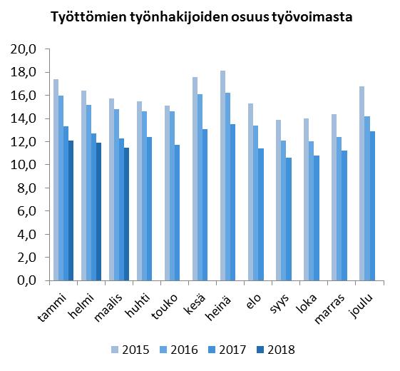Työttömien työnhakijoiden osuus työvoimasta on laskenut jo useamman vuoden. Elokuussa 2018 Kajaanin työttömyysprosentti oli 10,0.