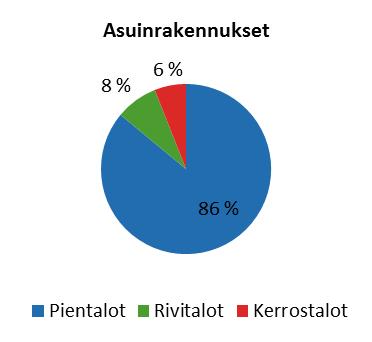 15 Asuntojen huoneluku % 1 huone 10,7 2 huonetta